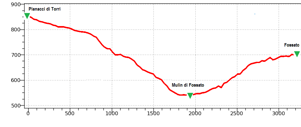 Altimetria Sentiero 21B CAI Prato
